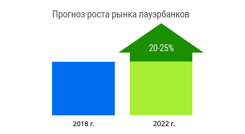 Прогноз роста рынка пауэрбанков